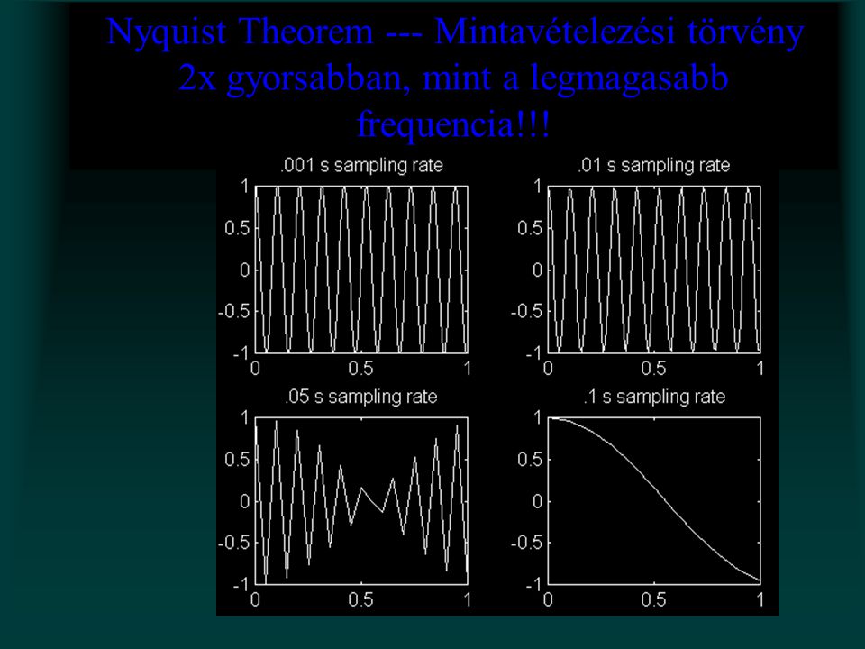 Nyquist Theorem --- Mintavételezési törvény 2x gyorsabban, mint a legmagasabb frequencia!!!