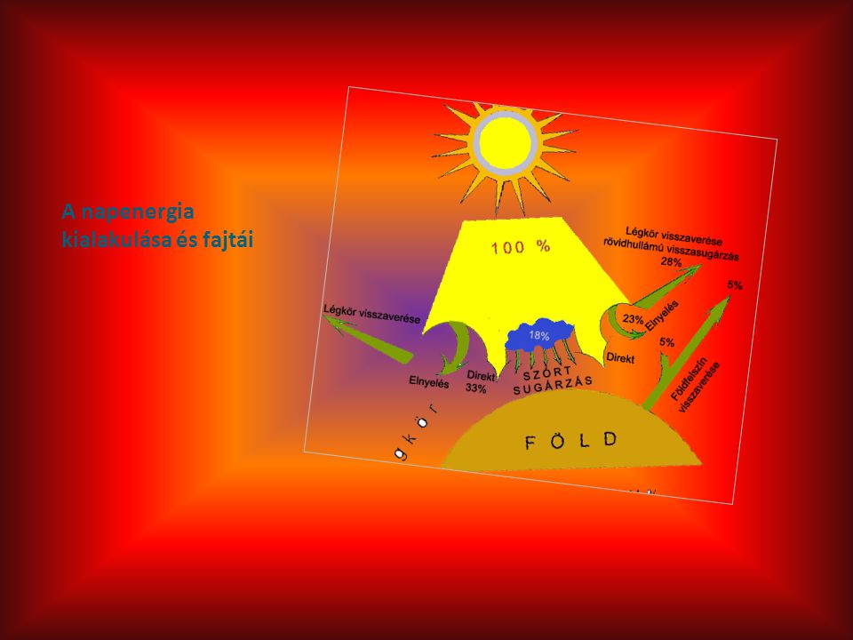 A napenergia kialakulása és fajtái