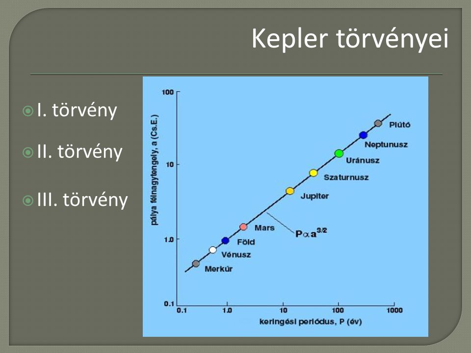 Kepler törvényei I. törvény II. törvény III. törvény