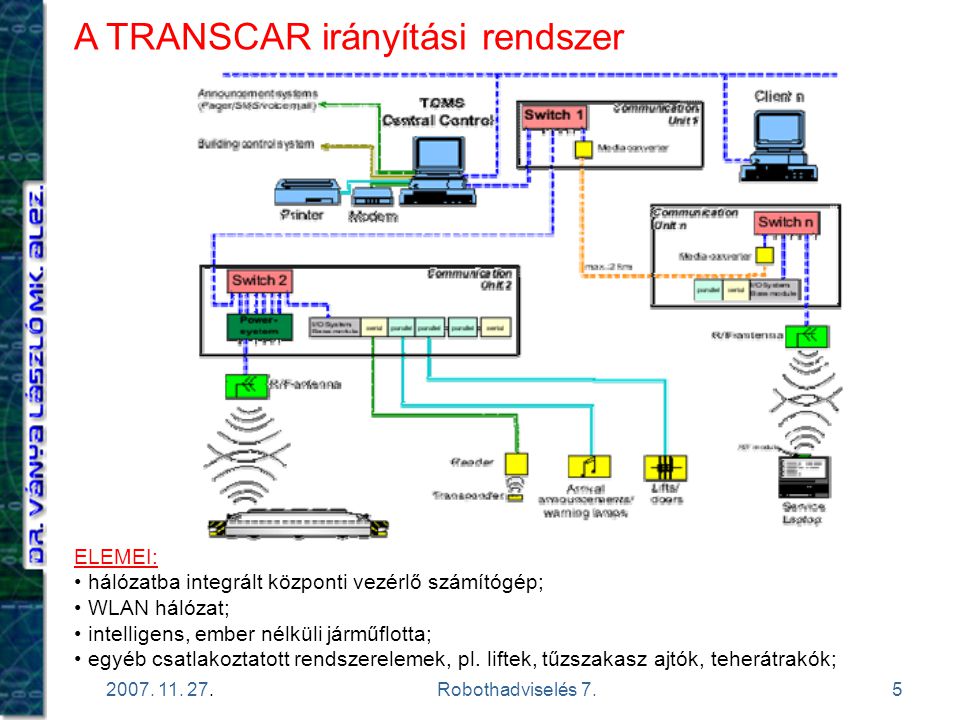 A TRANSCAR irányítási rendszer
