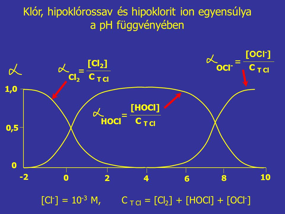 Klór, hipoklórossav és hipoklorit ion egyensúlya