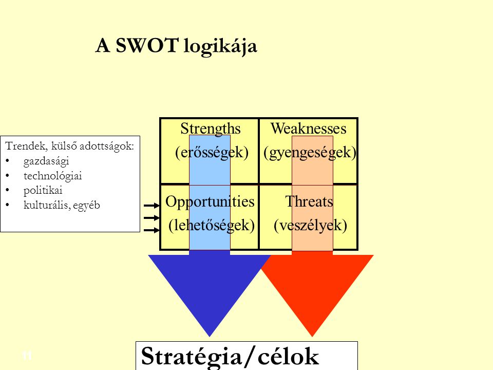 Stratégia/célok A SWOT logikája Strengths (erősségek) Weaknesses