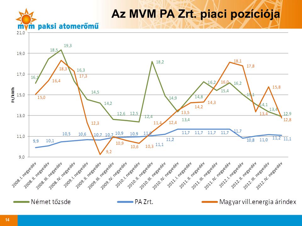 Az MVM PA Zrt. piaci pozíciója