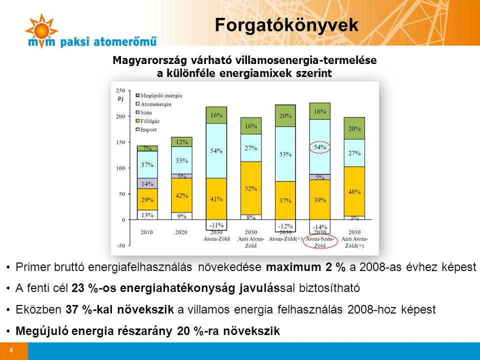 Forgatókönyvek Magyarország várható villamosenergia-termelése a különféle energiamixek szerint.