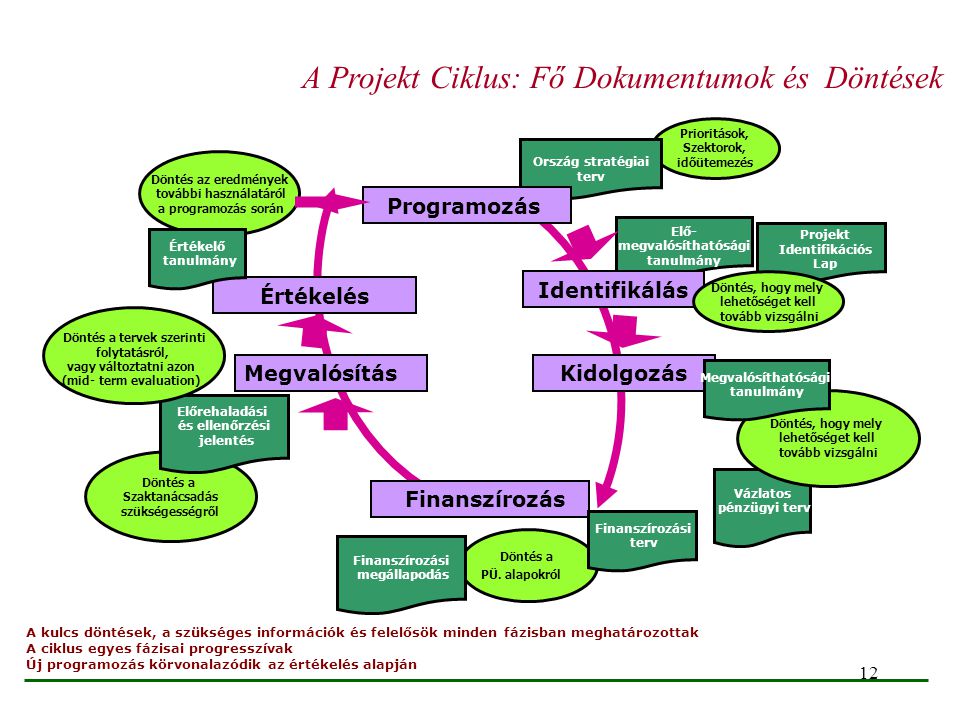 A Projekt Ciklus: Fő Dokumentumok és Döntések
