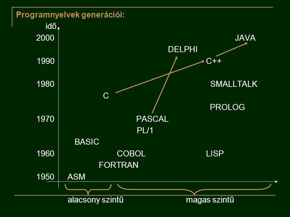 Programnyelvek generációi: