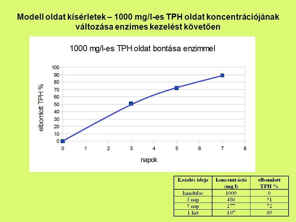 Modell oldat kísérletek – 1000 mg/l-es TPH oldat koncentrációjának változása enzimes kezelést követően
