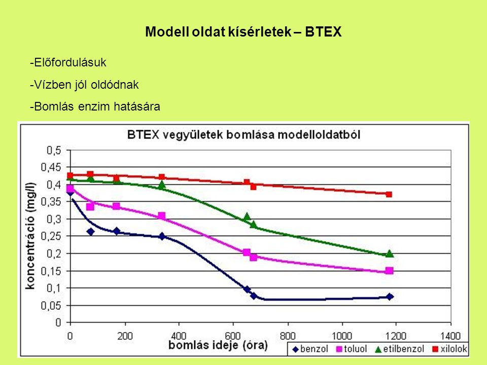 Modell oldat kísérletek – BTEX