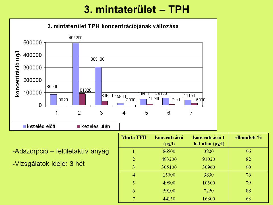 3. mintaterület – TPH Adszorpció – felületaktív anyag