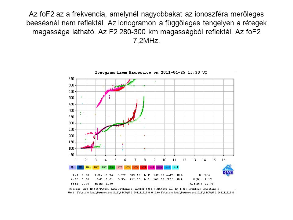 Az foF2 az a frekvencia, amelynél nagyobbakat az ionoszféra merőleges beesésnél nem reflektál.