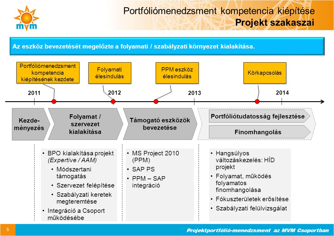 Portfóliómenedzsment kompetencia kiépítése Projekt szakaszai