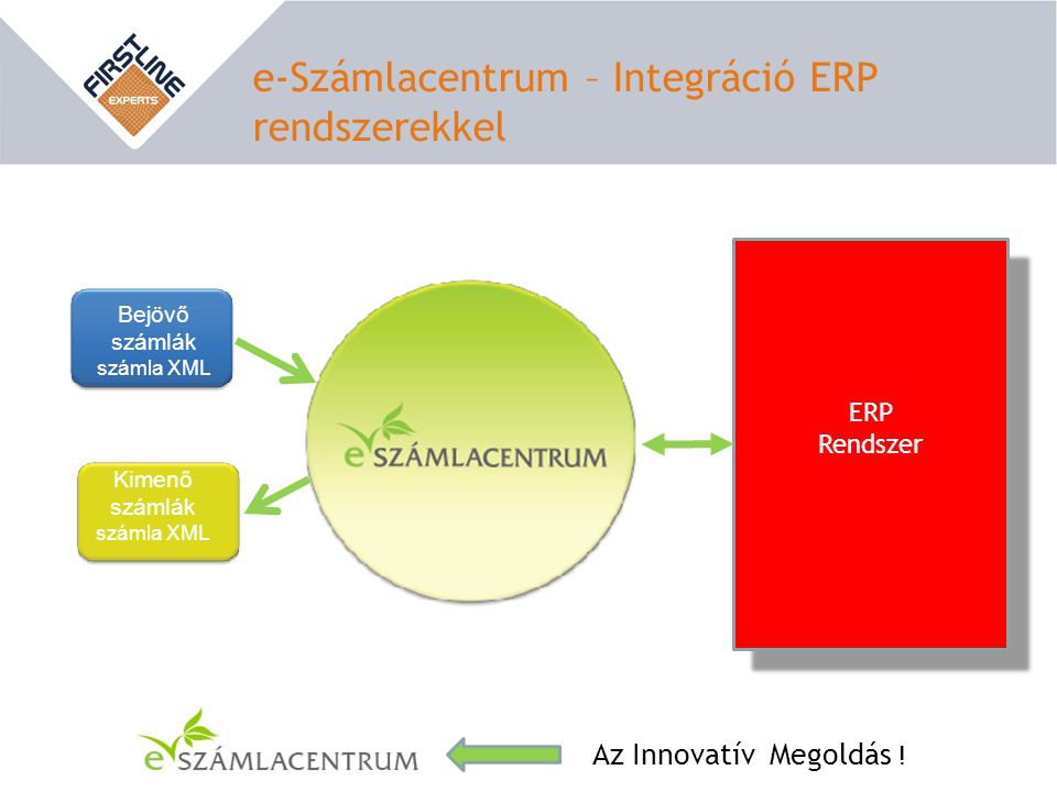 e-Számlacentrum – Integráció ERP rendszerekkel