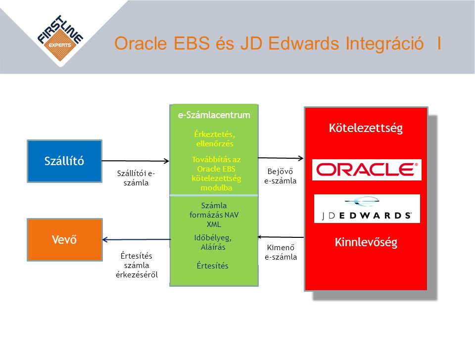 Oracle EBS és JD Edwards Integráció I
