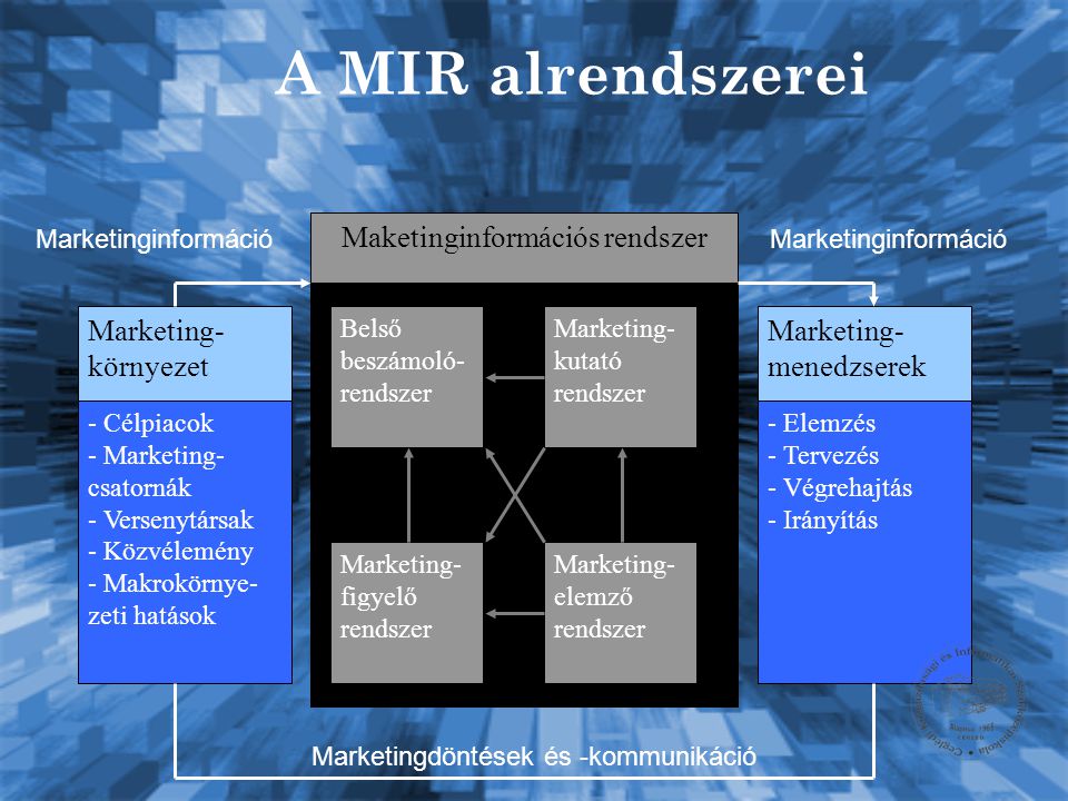 A MIR alrendszerei Marketing-környezet Maketinginformációs rendszer