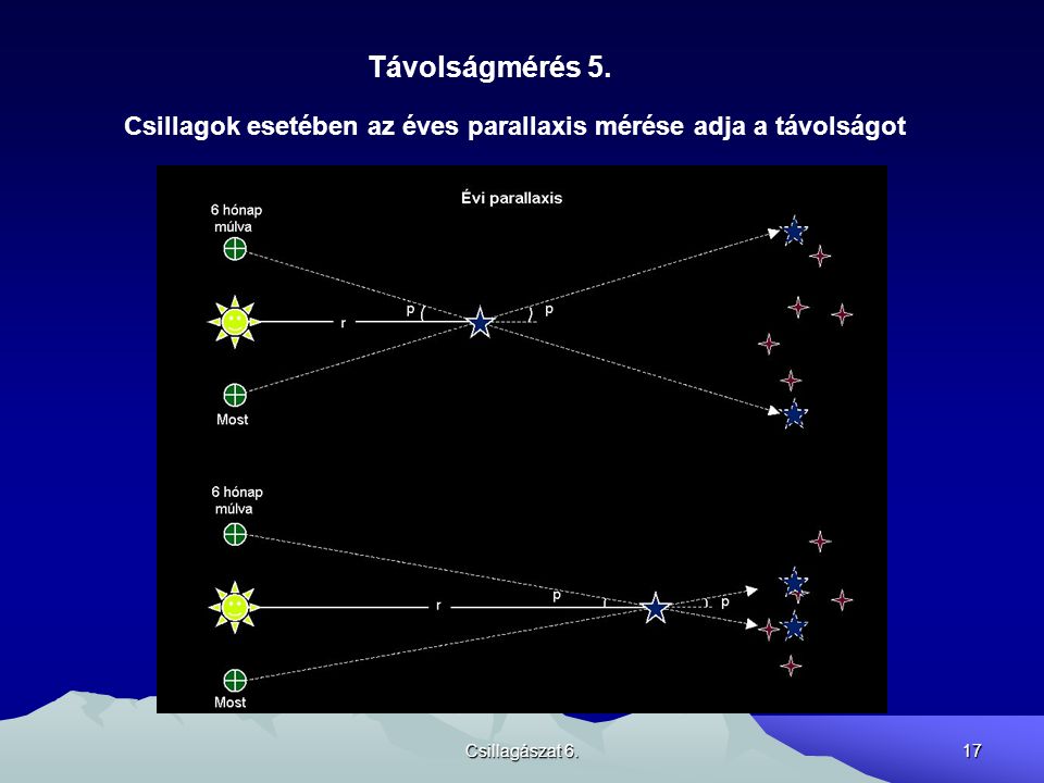 Távolságmérés 5. Csillagok esetében az éves parallaxis mérése adja a távolságot Csillagászat 6.