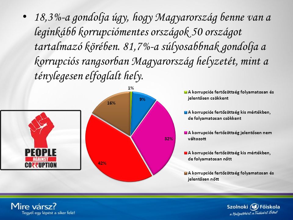18,3%-a gondolja úgy, hogy Magyarország benne van a leginkább korrupciómentes országok 50 országot tartalmazó körében.