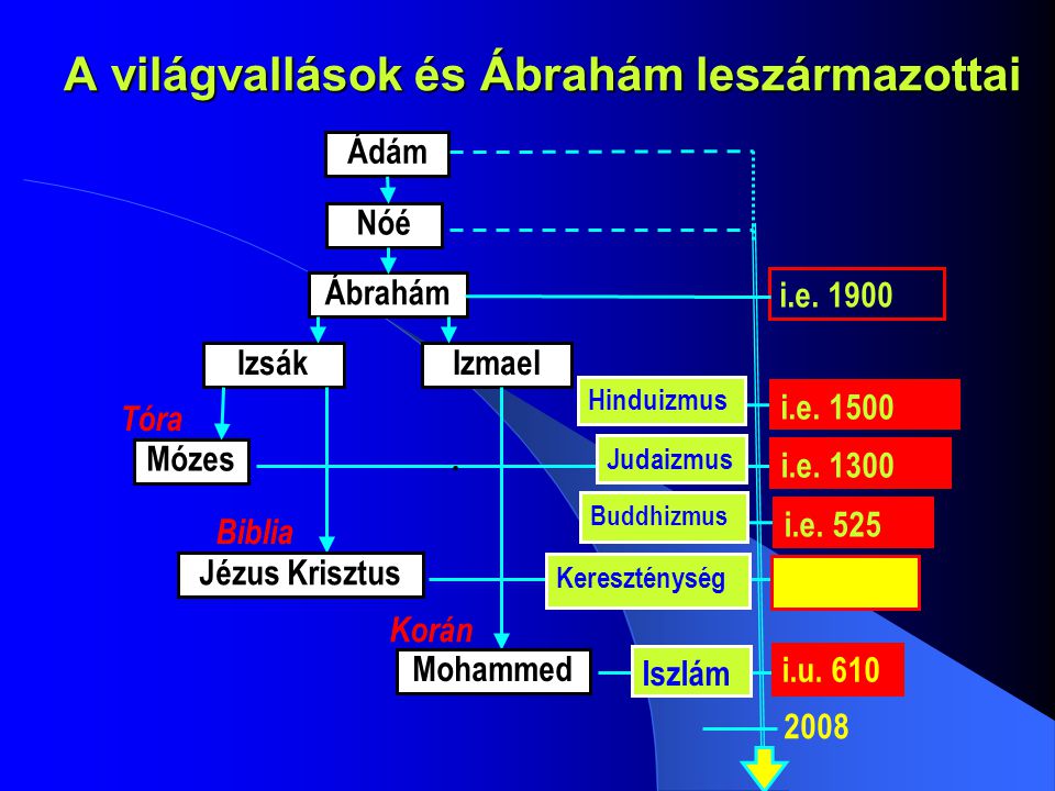 A világvallások és Ábrahám leszármazottai
