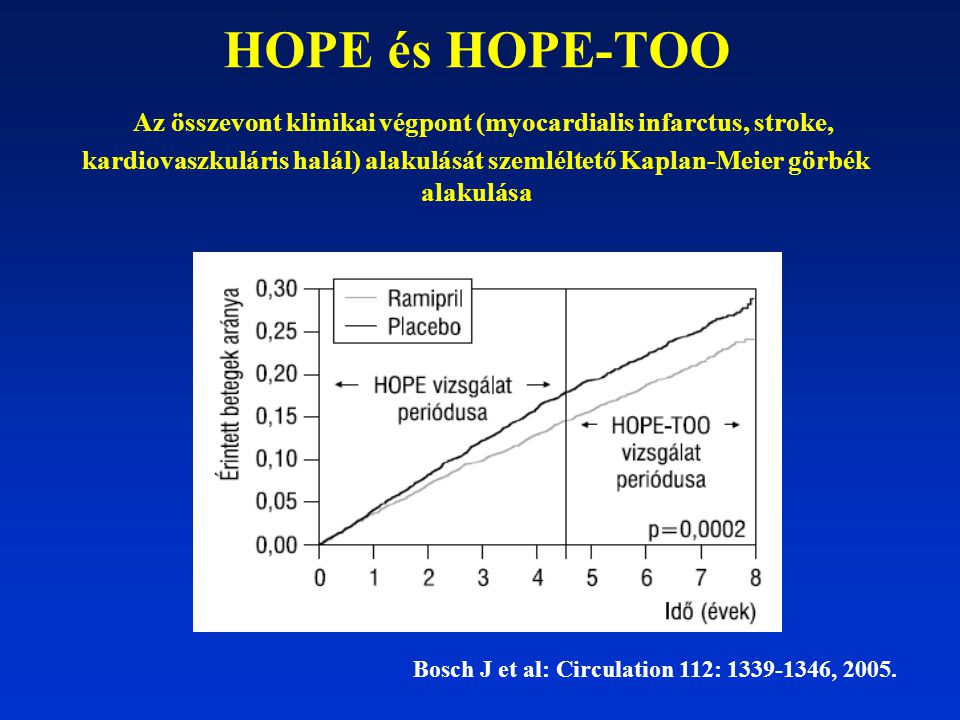 HOPE és HOPE-TOO Az összevont klinikai végpont (myocardialis infarctus, stroke, kardiovaszkuláris halál) alakulását szemléltető Kaplan-Meier görbék alakulása