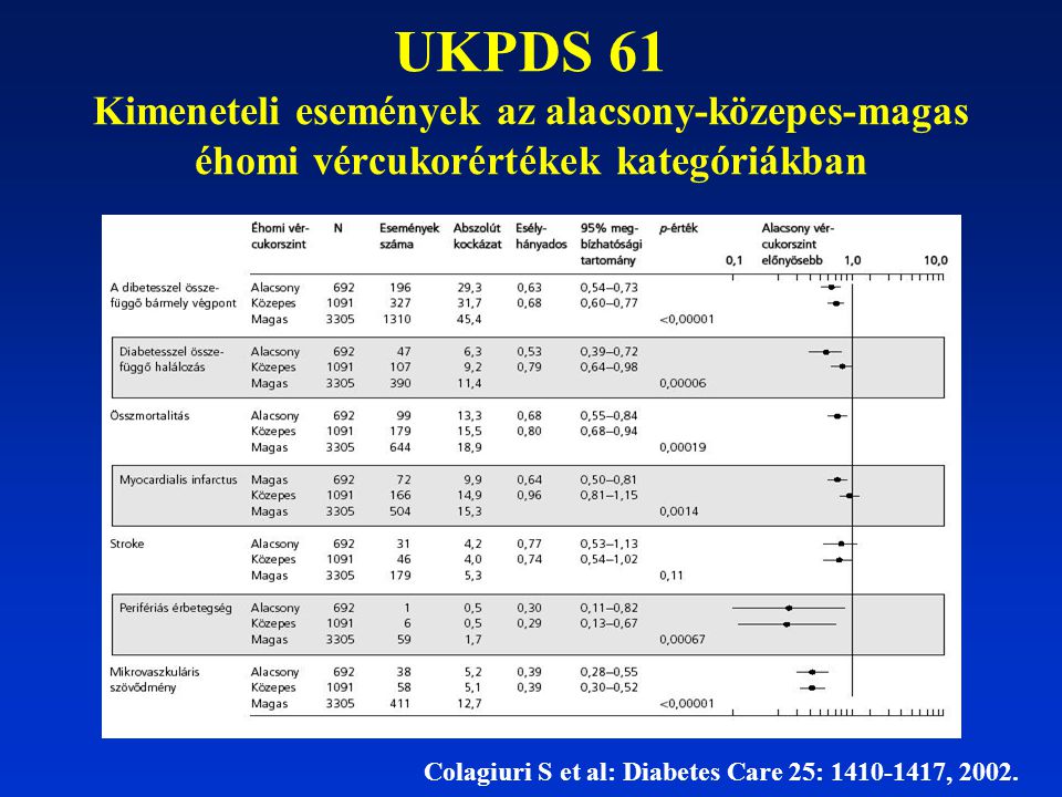 UKPDS 61 Kimeneteli események az alacsony-közepes-magas éhomi vércukorértékek kategóriákban