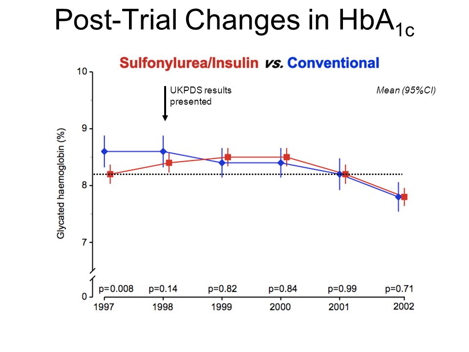 Post-Trial Changes in HbA1c
