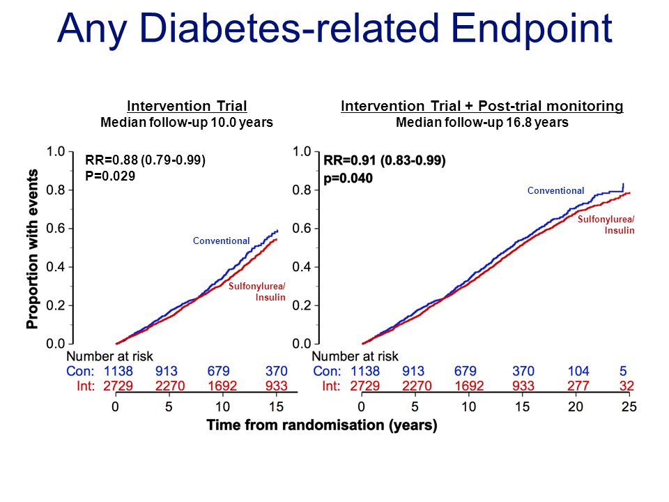 Any Diabetes-related Endpoint