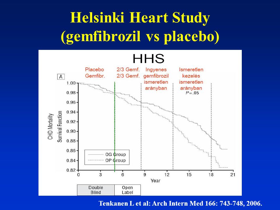 Helsinki Heart Study (gemfibrozil vs placebo)