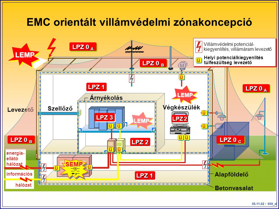 EMC orientált villámvédelmi zónakoncepció