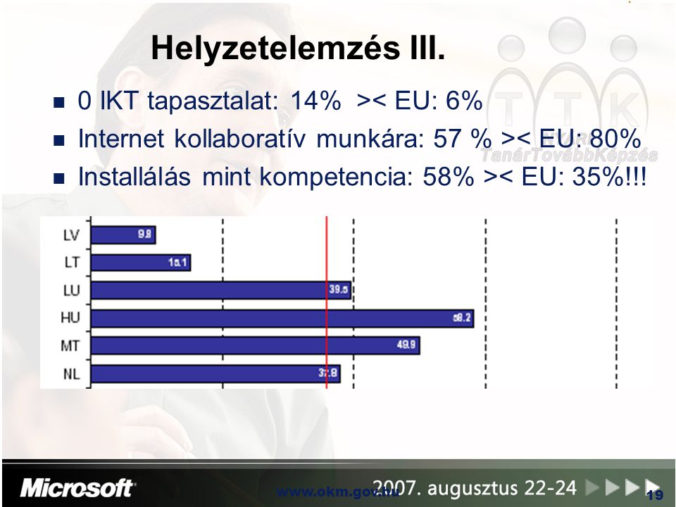 Helyzetelemzés III. 0 IKT tapasztalat: 14% >< EU: 6%