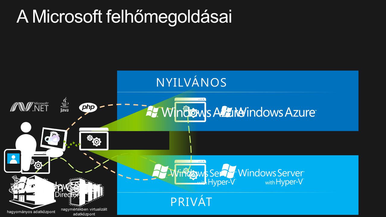 A Microsoft felhőmegoldásai
