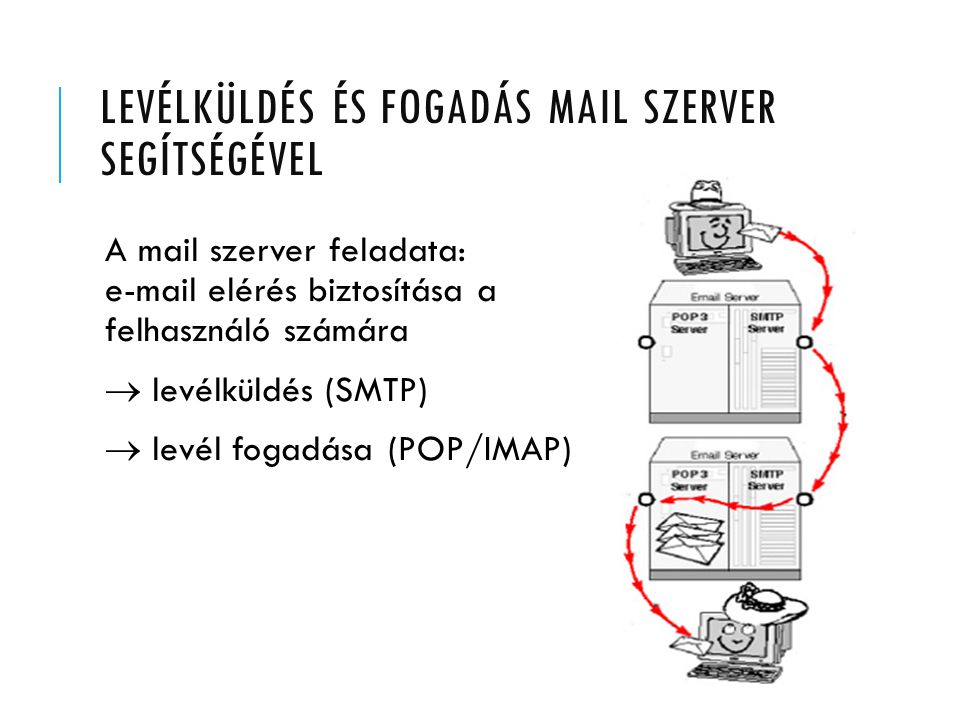 Levélküldés és fogadás mail szerver segítségével