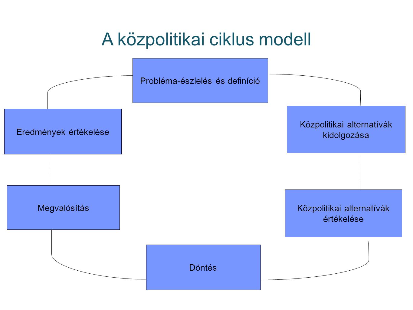 A közpolitikai ciklus modell