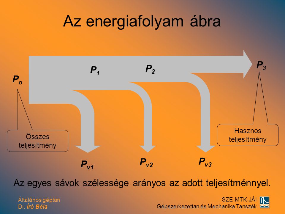Az energiafolyam ábra P3 P2 P1 Po Pv2 Pv3 Pv1