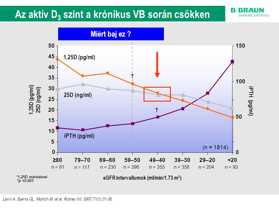 Az aktív D3 szint a krónikus VB során csökken