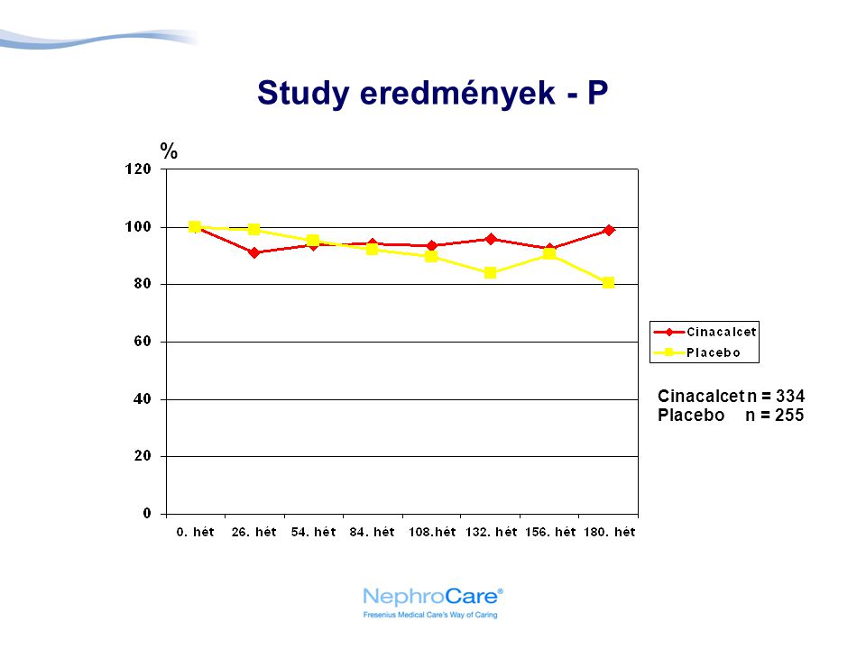 Study eredmények - P % Cinacalcet n = 334 Placebo n = 255