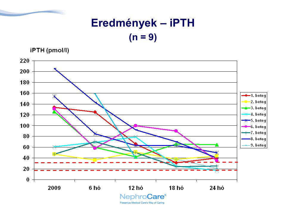 Eredmények – iPTH (n = 9) iPTH (pmol/l)