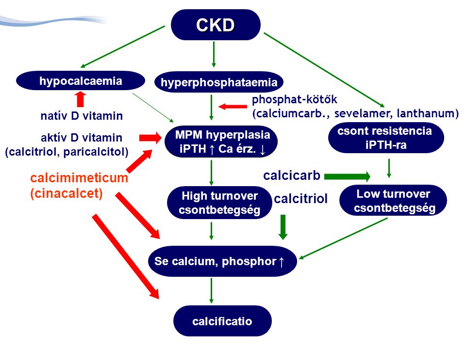 CKD calcicarb calcitriol calcimimeticum (cinacalcet) hypocalcaemia