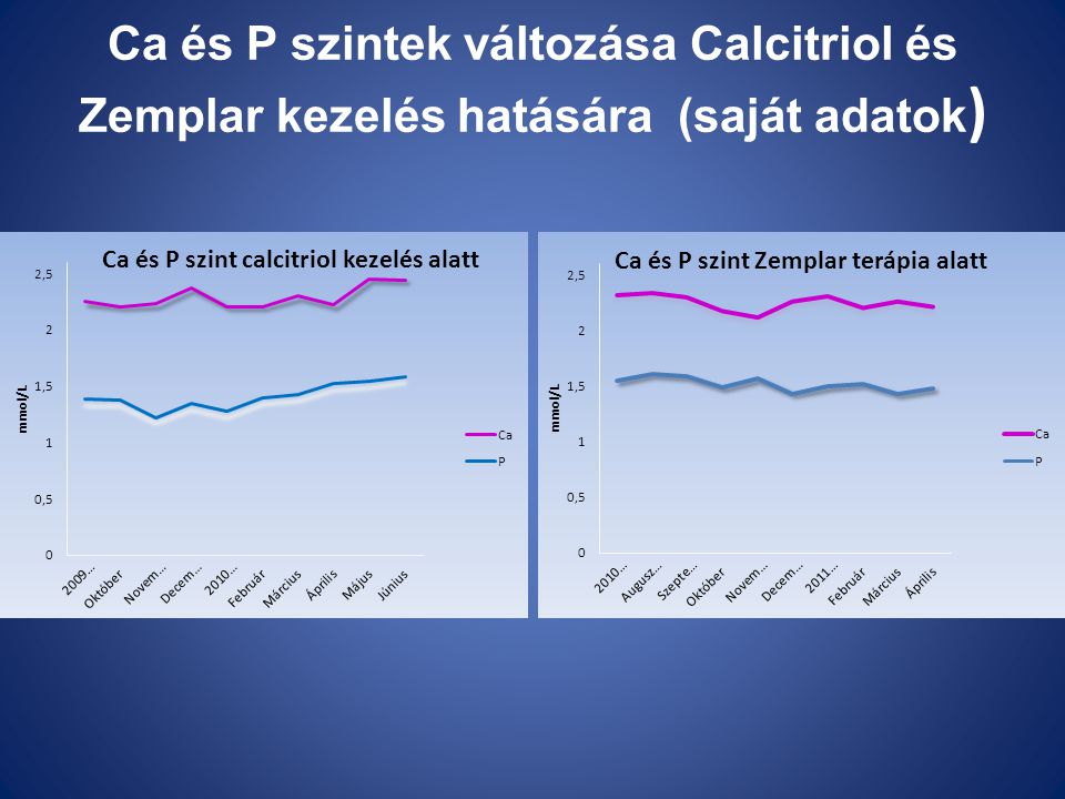 Ca és P szintek változása Calcitriol és Zemplar kezelés hatására (saját adatok)