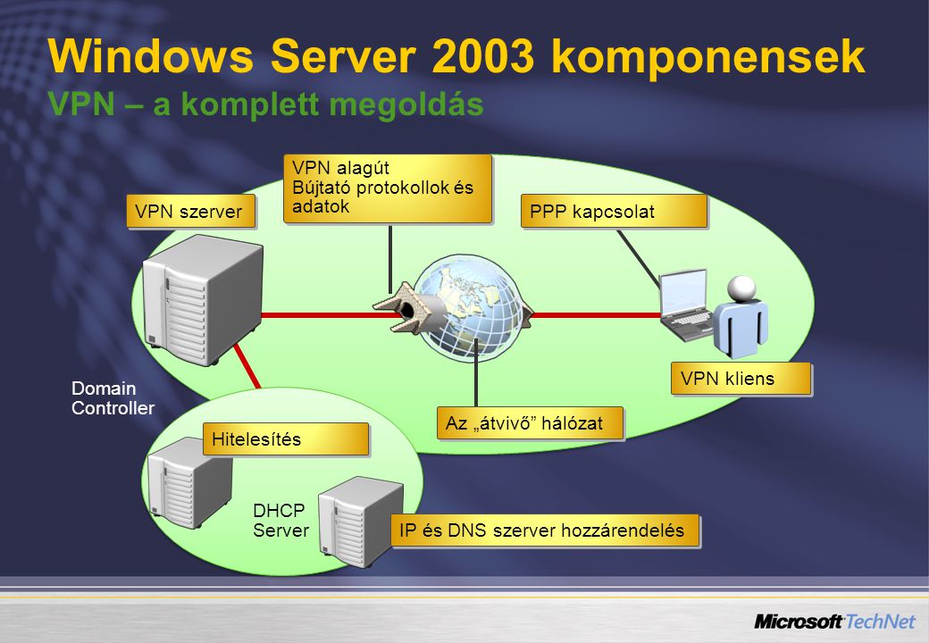 Windows Server 2003 komponensek VPN – a komplett megoldás