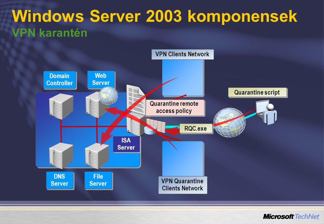 Windows Server 2003 komponensek VPN karantén