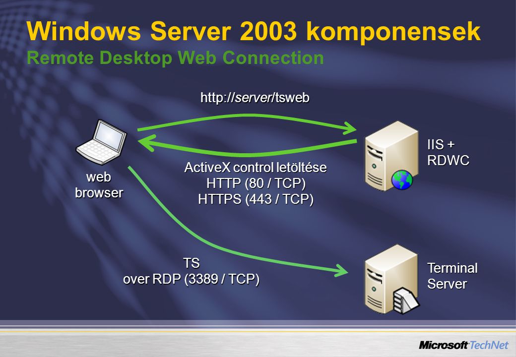 Windows Server 2003 komponensek Remote Desktop Web Connection