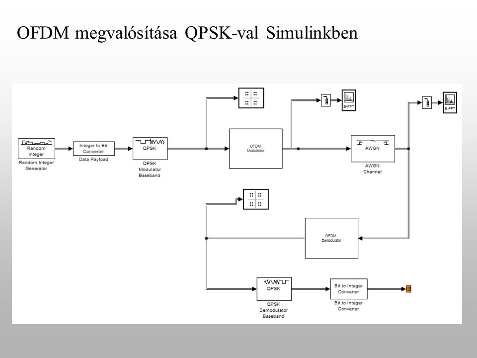 OFDM megvalósítása QPSK-val Simulinkben