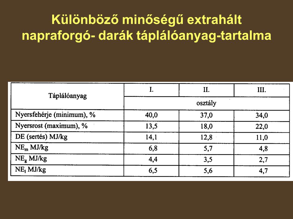 Különböző minőségű extrahált napraforgó- darák táplálóanyag-tartalma