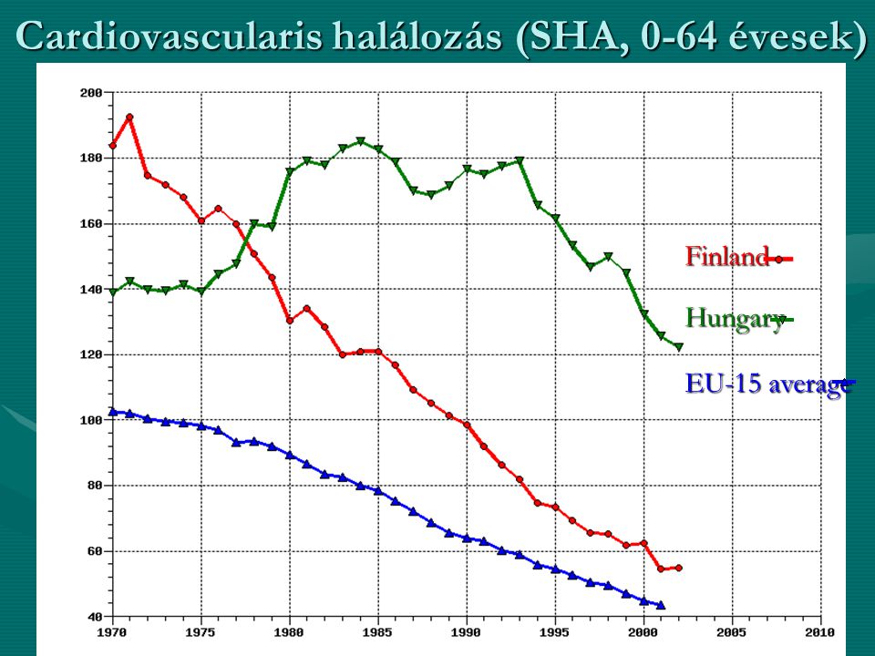 Cardiovascularis halálozás (SHA, 0-64 évesek)