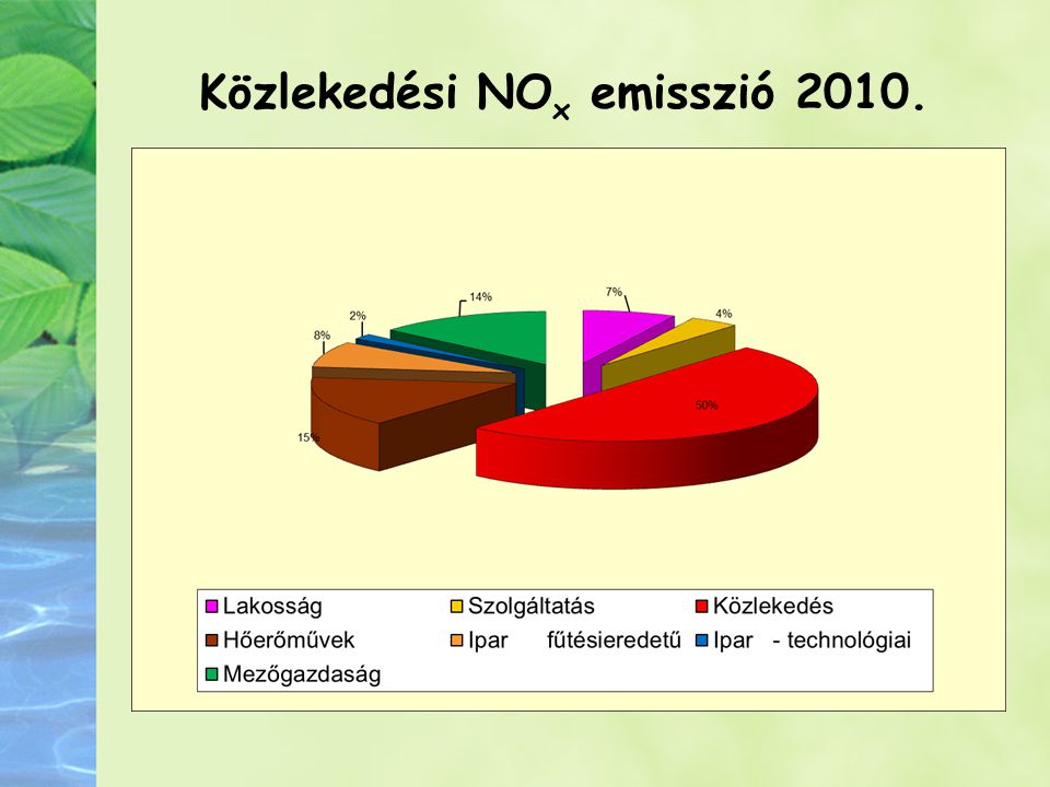 Közlekedési NOx emisszió 2010.