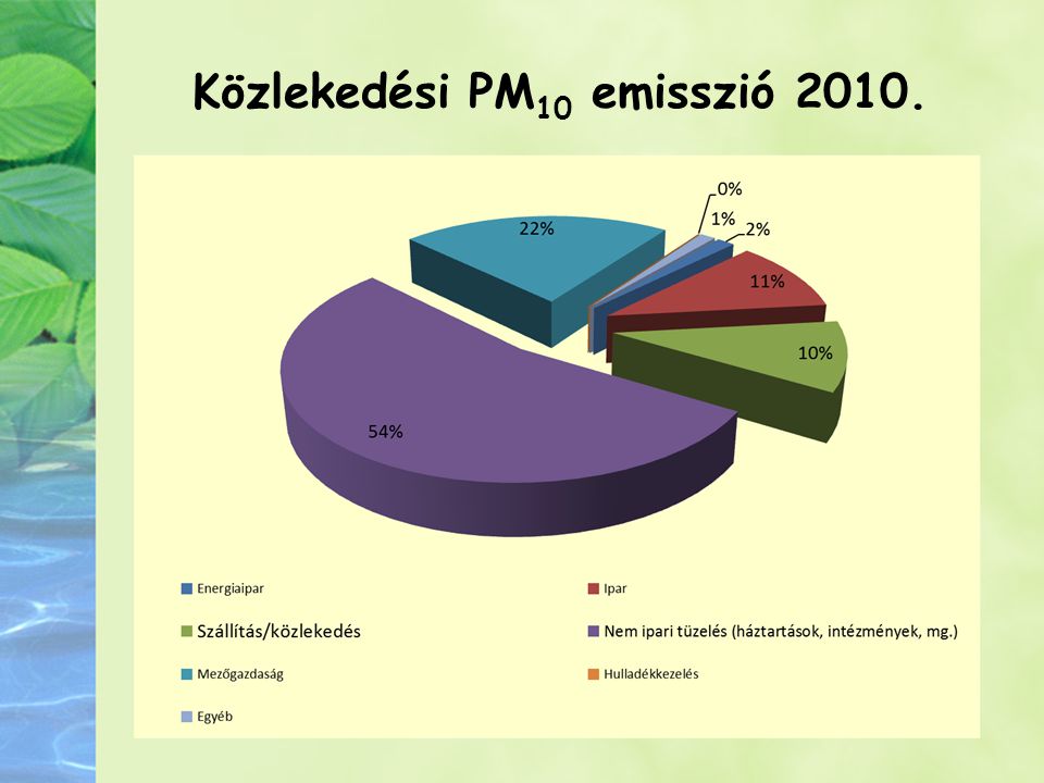 Közlekedési PM10 emisszió 2010.
