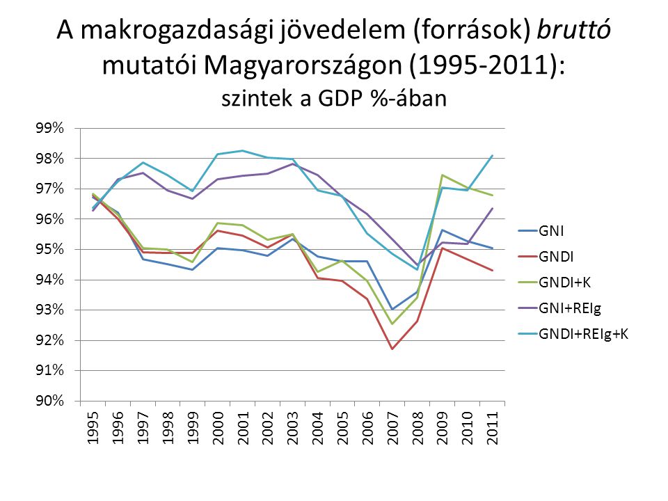 A makrogazdasági jövedelem (források) bruttó mutatói Magyarországon ( ): szintek a GDP %-ában