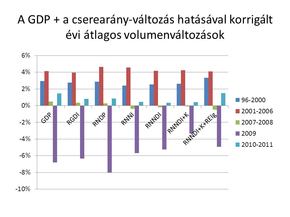 A GDP + a cserearány-változás hatásával korrigált évi átlagos volumenváltozások