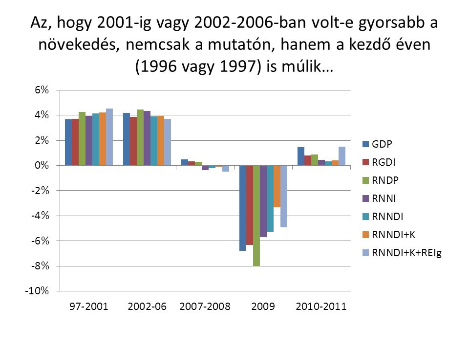 Az, hogy 2001-ig vagy ban volt-e gyorsabb a növekedés, nemcsak a mutatón, hanem a kezdő éven (1996 vagy 1997) is múlik…