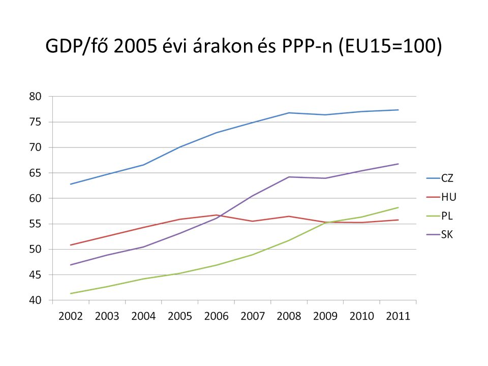 GDP/fő 2005 évi árakon és PPP-n (EU15=100)
