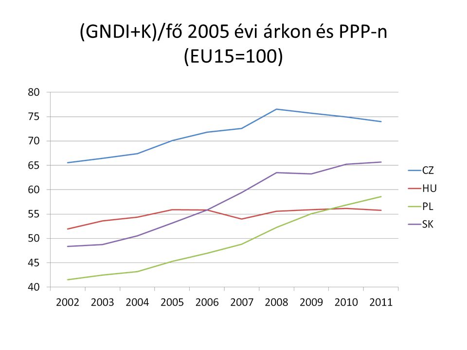 (GNDI+K)/fő 2005 évi árkon és PPP-n (EU15=100)